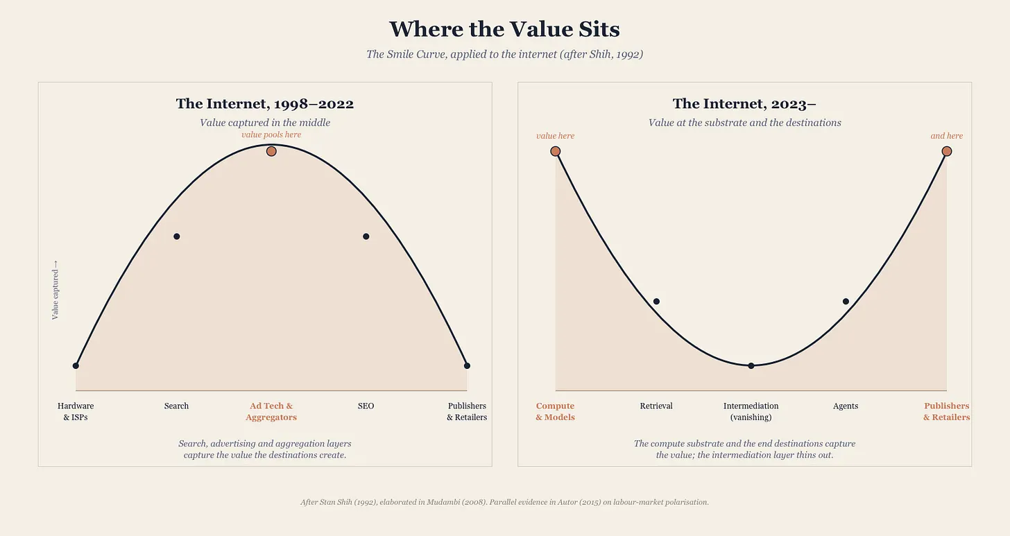 Two curves. Between 1998 and 2022 value peaks in the middle of the chain, at ad tech and aggregators. From 2023 the middle collapses and value rises at both ends: compute and models on one side, publishers and retailers on the other.