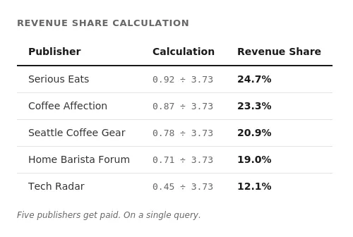 Each publisher’s score divided by the 3.73 pool: Serious Eats 24.7%, Coffee Affection 23.3%, Seattle Coffee Gear 20.9%, Home Barista Forum 19.0%, Tech Radar 12.1%.