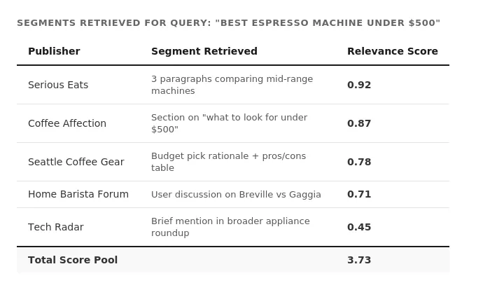 Segments retrieved for the query "best espresso machine under $500": five publishers scored from 0.92 down to 0.45, for a total score pool of 3.73.