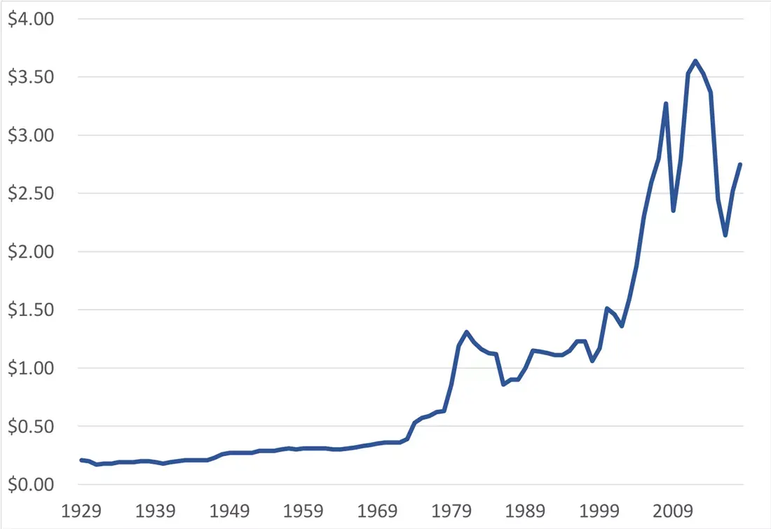 US gasoline prices by year, flat near $0.20 from 1929 until the early 1970s, then climbing steeply and volatilely past $3.50 (source: Credit Donkey).