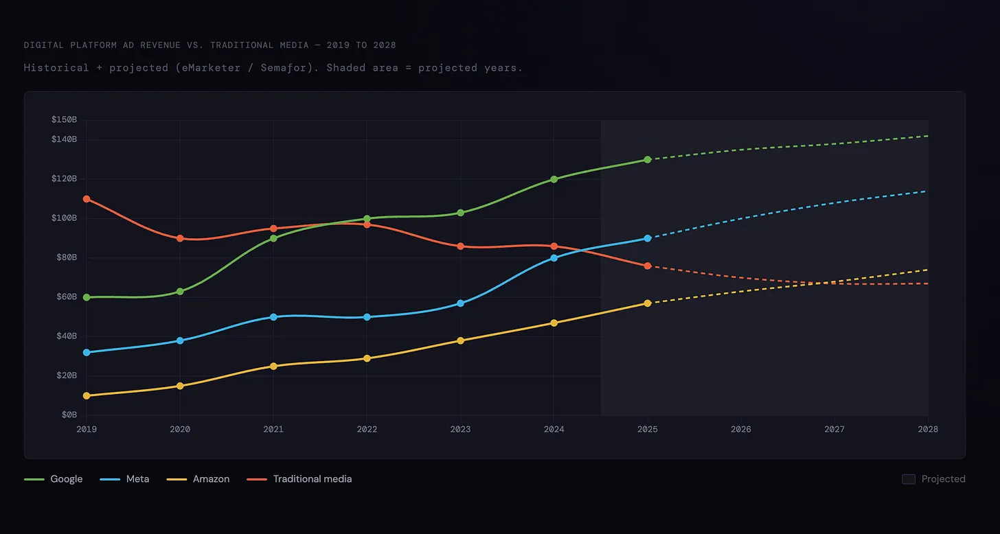 Line chart of digital platform ad revenue against traditional media from 2019 to 2028. Google passes traditional media in 2021 and reaches $1.3T by 2025, while traditional media declines