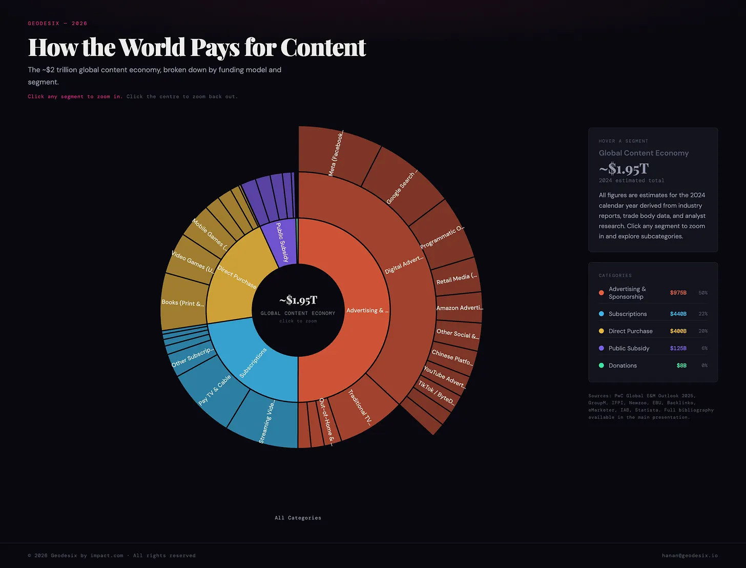Sunburst chart of the $2 trillion global content economy, broken down by funding model. Advertising and sponsorship is the largest segment at $975B.