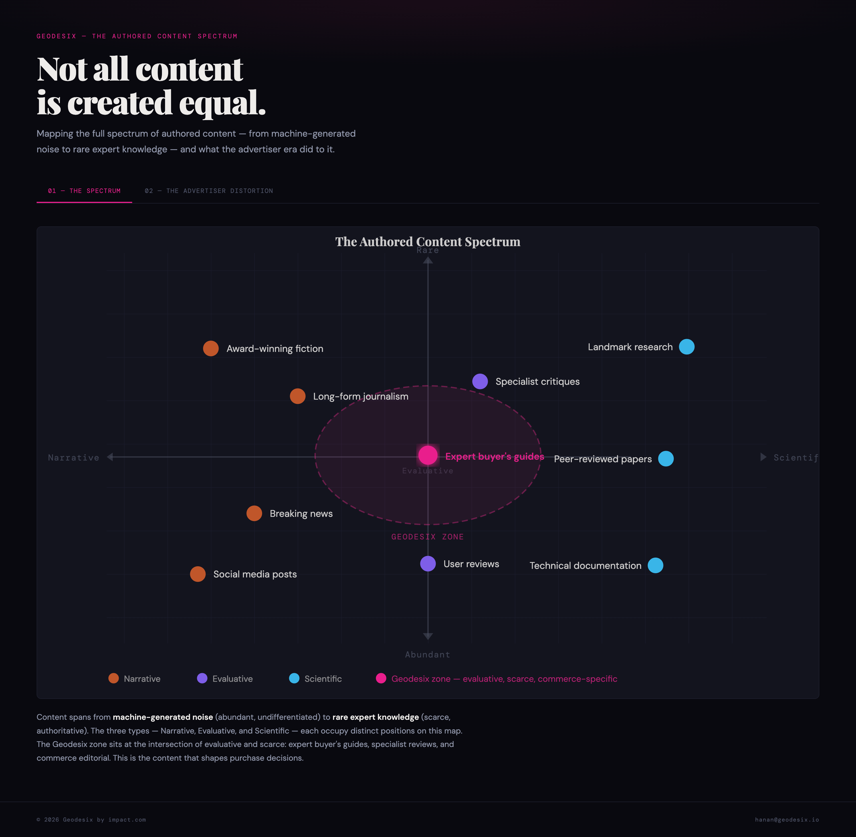 The authored content spectrum, mapping content from abundant machine-generated noise to scarce expert knowledge across narrative, evaluative and scientific types, with expert buyer's guides at the centre